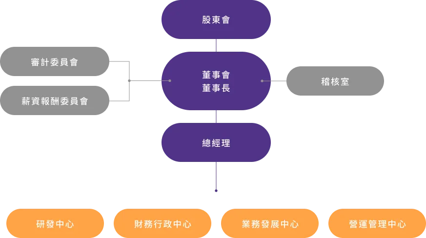 組織架構